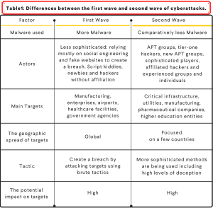 Type of Malwae Cyber Attacks