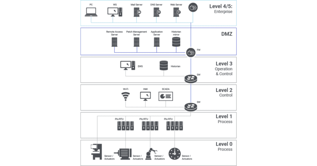 Threat Modeling Using the Purdue Model for ICS Security Security