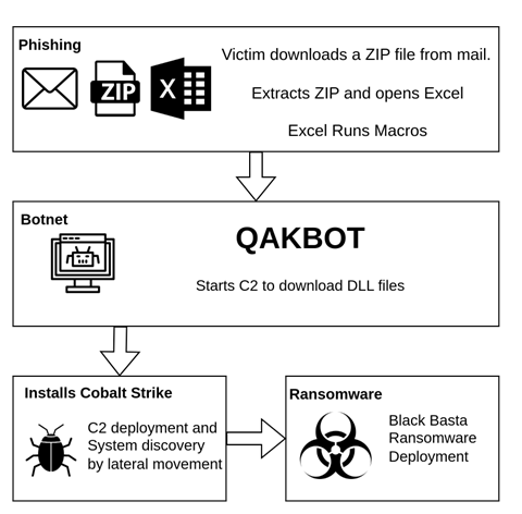 Unmasking Black Basta Ransomware Group | A Closer Look