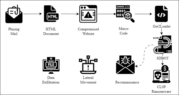6-cl0p-ransomware-attack-tree
