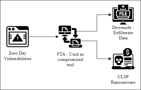 9-compromise-attack-patch-of-fin-11-cl0p